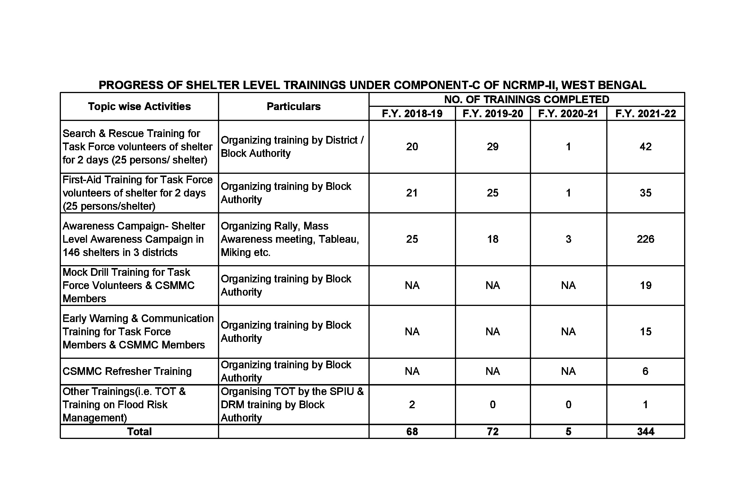 Picture of Progress of Shelter Level Training under Component C of NCRMP-II , West Bengal