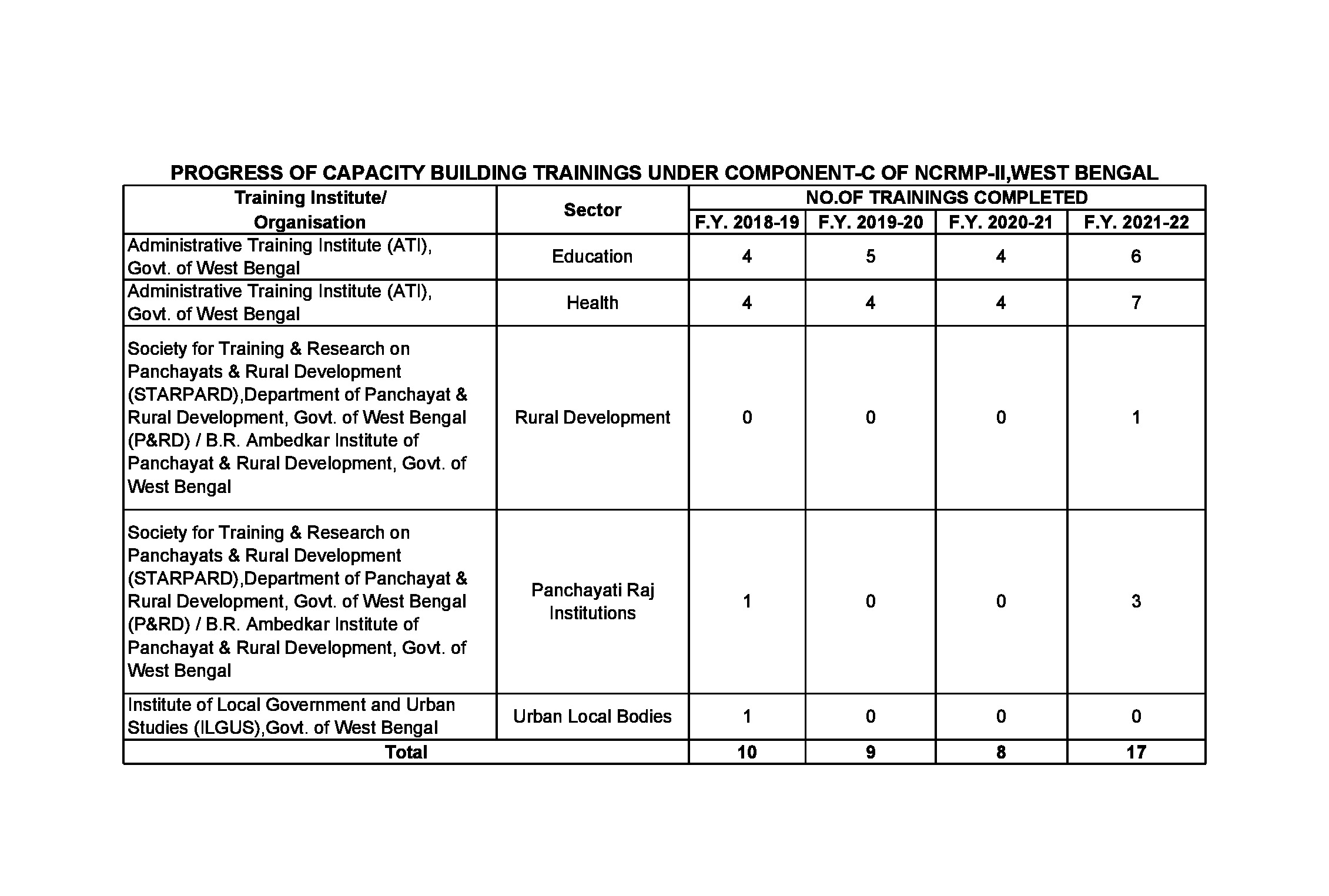 Picture of Progress of Capacity Building Training under Component C of NCRMP-II , West Bengal