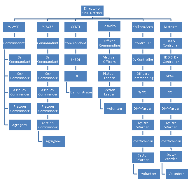 Picture of Civil Defence Organizaton Chart